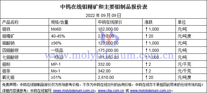 2022年9月13日鉬價(jià)格圖片