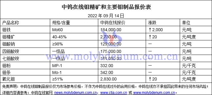 2022年9月14日鉬價(jià)格圖片