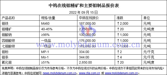 2022年9月15日鉬價格圖片