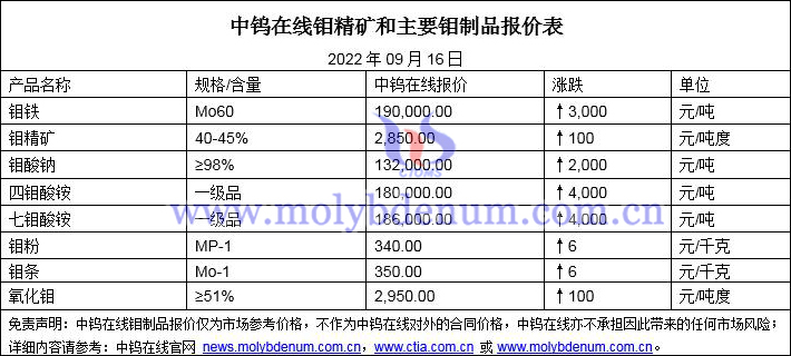 2022年9月16日鉬價(jià)格圖片