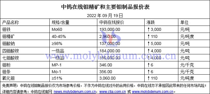 2022年9月19日鉬價(jià)格圖片