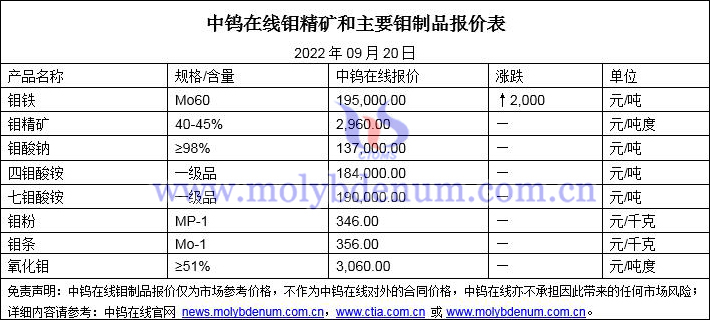 2022年9月20日鉬價格圖片