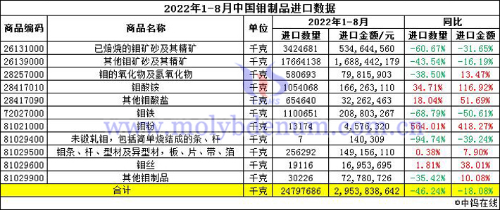 2022年1-8月中國鉬制品進(jìn)口數(shù)據(jù)圖片
