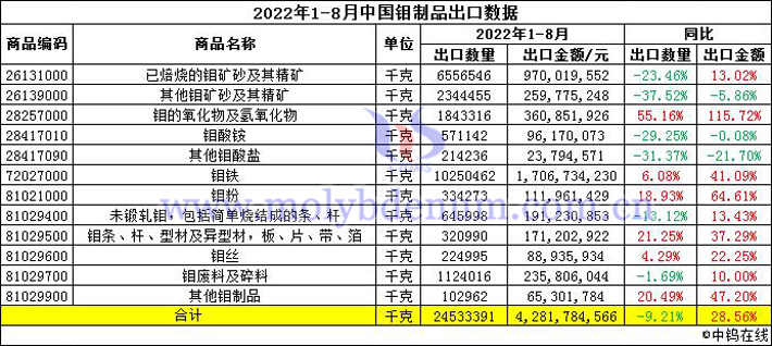 2022年1-8月中國鉬制品出口數(shù)據(jù)圖片