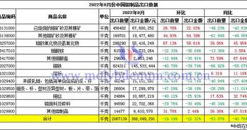 2022年8月中國鉬制品進出口數(shù)據(jù) 2022年8月份中國鉬制品出口數(shù)據(jù)圖片