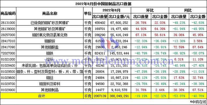 2022年8月份中國鉬制品出口數(shù)據(jù)圖片