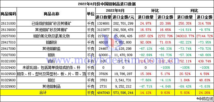 2022年8月份中國鉬制品進(jìn)口數(shù)據(jù)圖片