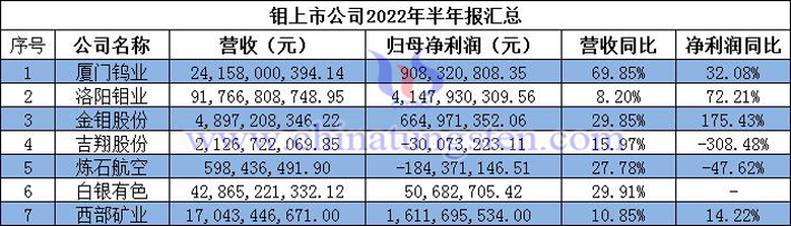 鉬上市公司2022年半年報(bào)匯總圖片