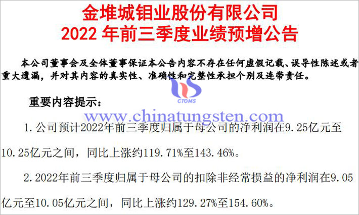 金鉬股份2022年前三季度業(yè)績預(yù)增公告圖