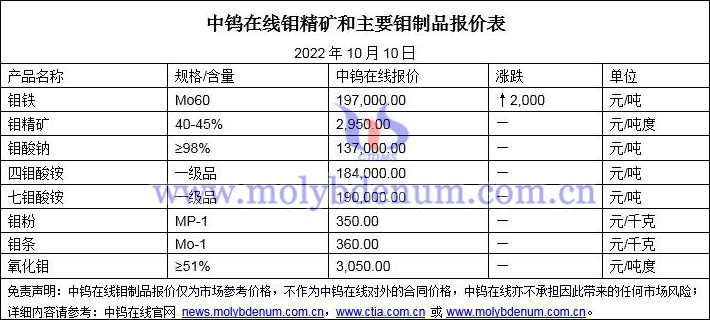 2022年10月10日鉬價(jià)格圖片