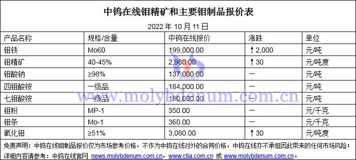 2022年10月11日鉬價(jià)格圖片