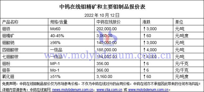 2022年10月12日鉬價格圖片