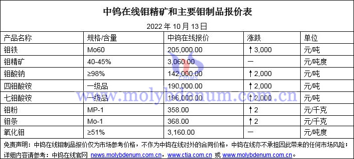 2022年10月13日鉬價格圖片