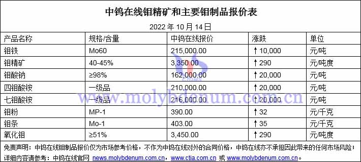 2022年10月14日鉬價(jià)格圖片