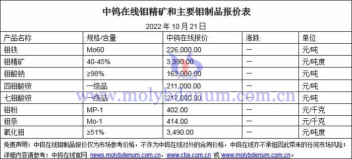 2022年10月21日鉬價(jià)格圖片