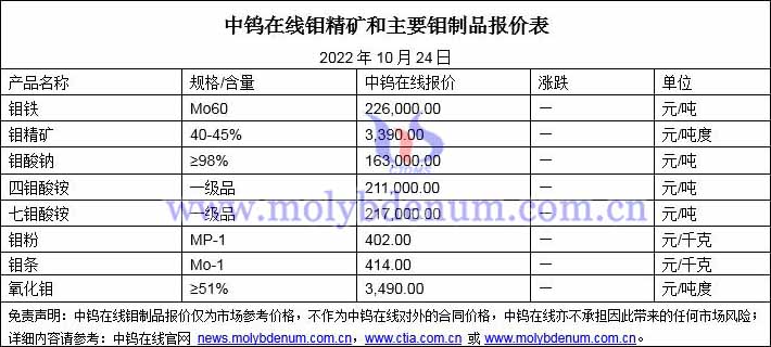 2022年10月24日鉬價(jià)格圖片