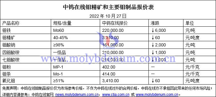 2022年10月27日鉬價格圖片