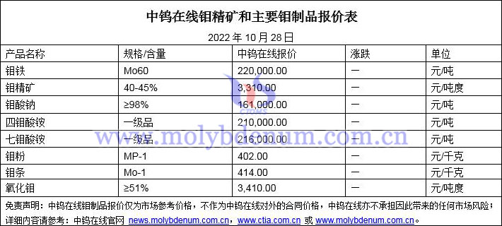 2022年10月28日鉬價格圖片