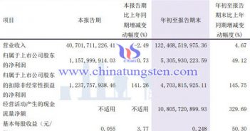 洛陽(yáng)鉬業(yè)2022年前三季度業(yè)績(jī)報(bào)告