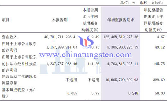 洛陽(yáng)鉬業(yè)2022年前三季度業(yè)績(jī)報(bào)告