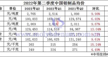 2022年4-6月中國鉬制品均價(jià)圖片
