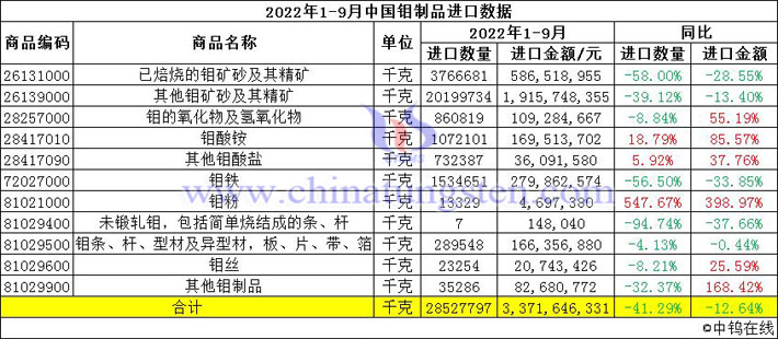 2022年1-9月中國鉬制品進口數(shù)據(jù)圖片