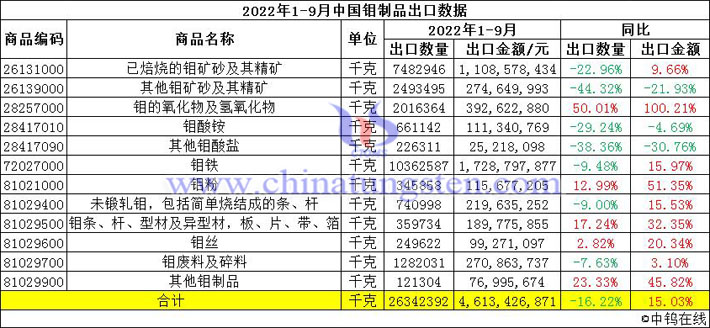 2022年1-9月中國鉬制品出口數(shù)據(jù)圖片