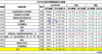 2022年9月份中國(guó)鉬制品出口數(shù)據(jù)圖片