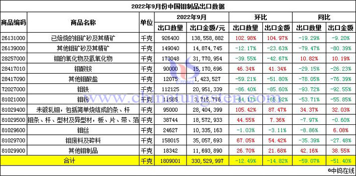 2022年9月份中國鉬制品出口數(shù)據(jù)圖片