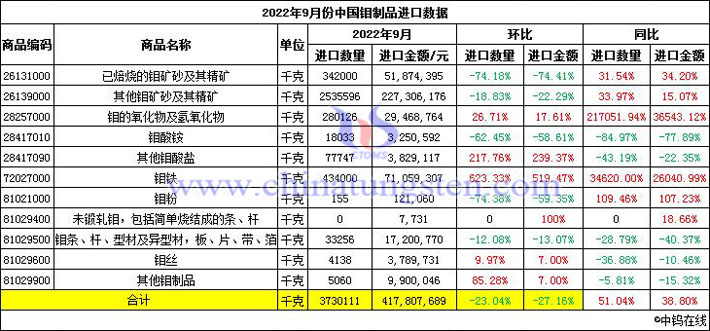 2022年9月份中國鉬制品進口數(shù)據(jù)圖片