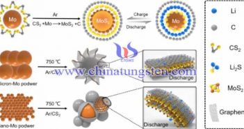 雙二維MoS2-石墨烯復(fù)合材料制備示意圖（圖源：Guoqiang Tan/Nano Energy）