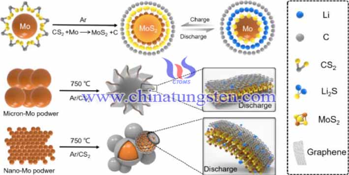 雙二維MoS2-石墨烯復(fù)合材料制備示意圖(圖源:Guoqiang Tan/Nano Energy)