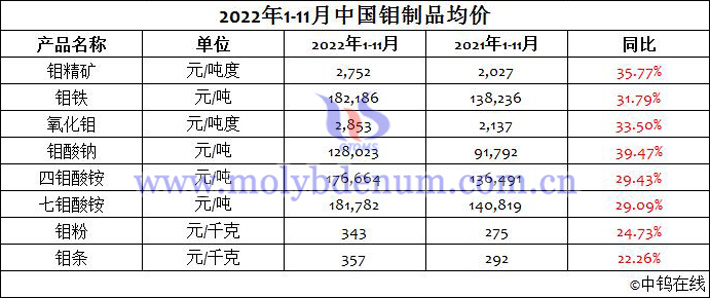 2022年1-11月中國鉬制品均價