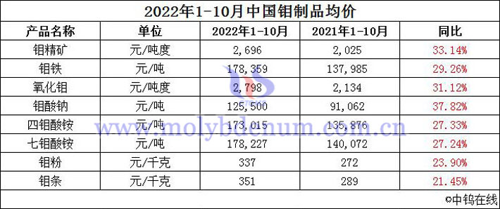 2022年1-10月中國鉬制品均價