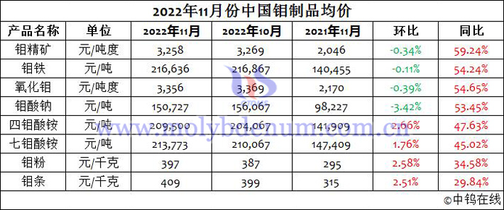 2022年11月份中國鉬制品均價
