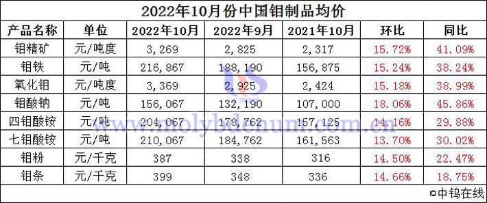 2022年10月份中國鉬制品均價
