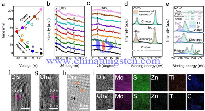 1T-MoS2/Ti3C2 MXene正極的儲(chǔ)能機(jī)理(圖源:F.Long/Chemical Engineering Journal)