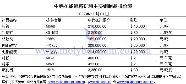 2022年11月1日鉬價(jià)格圖片