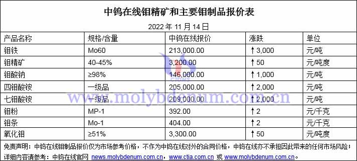 2022年11月14日鉬價圖片