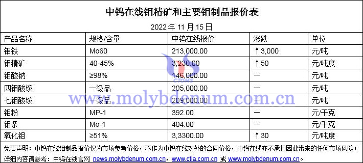 2022年11月15日鉬價(jià)圖片