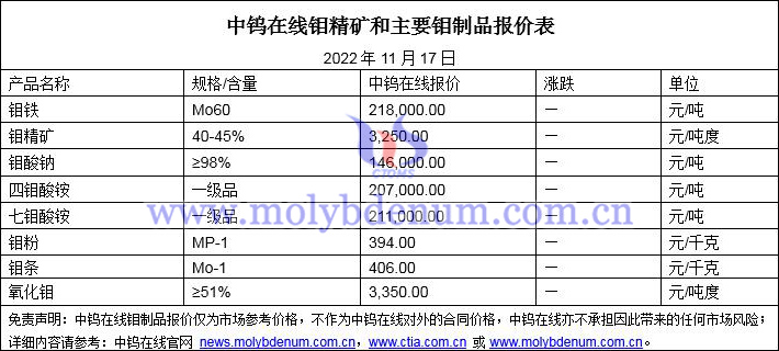 2022年11月17日鉬價(jià)圖片