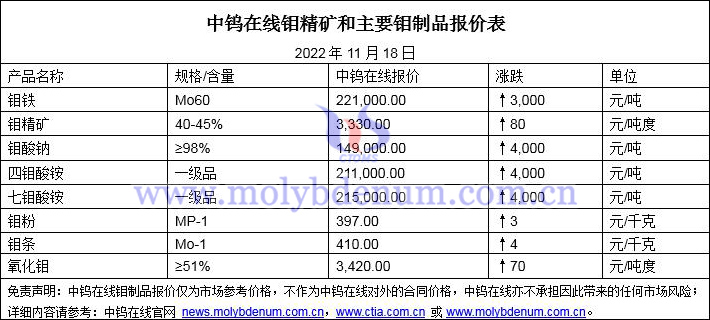 2022年11月18日鉬價(jià)圖片