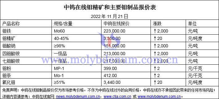 2022年11月21日鉬價圖片