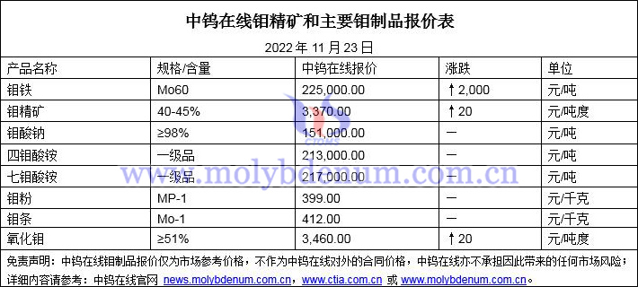 2022年11月23日鉬價圖片