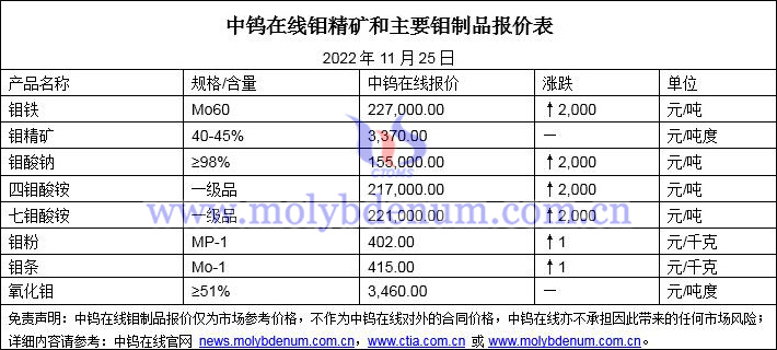 2022年11月25日鉬價圖片