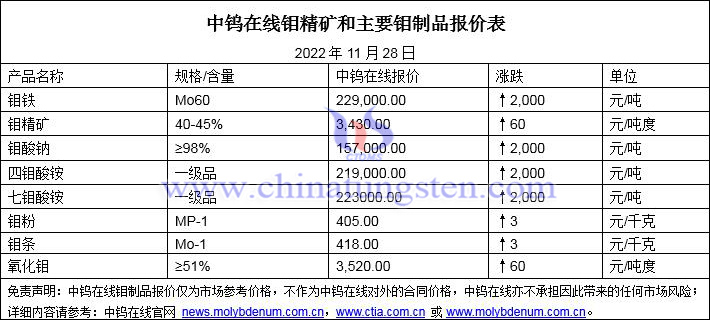 2022年11月28日鉬價(jià)圖片