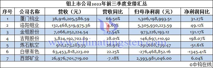 鉬上市公司2022年前三季度業(yè)績(jī)匯總