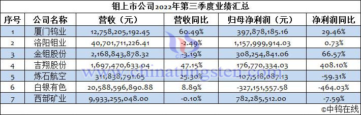 鉬上市公司2022年第三季度業(yè)績(jī)匯總