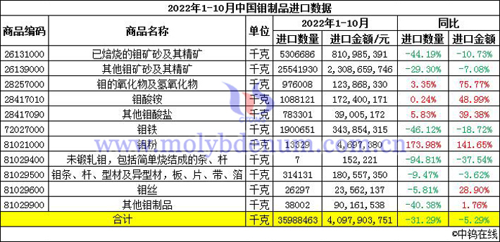 2022年1-10月中國鉬制品進口數(shù)據(jù)圖片