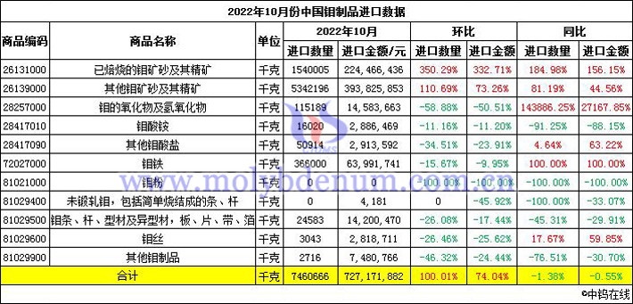 2022年10月份中國鉬制品進口數(shù)據(jù)圖片